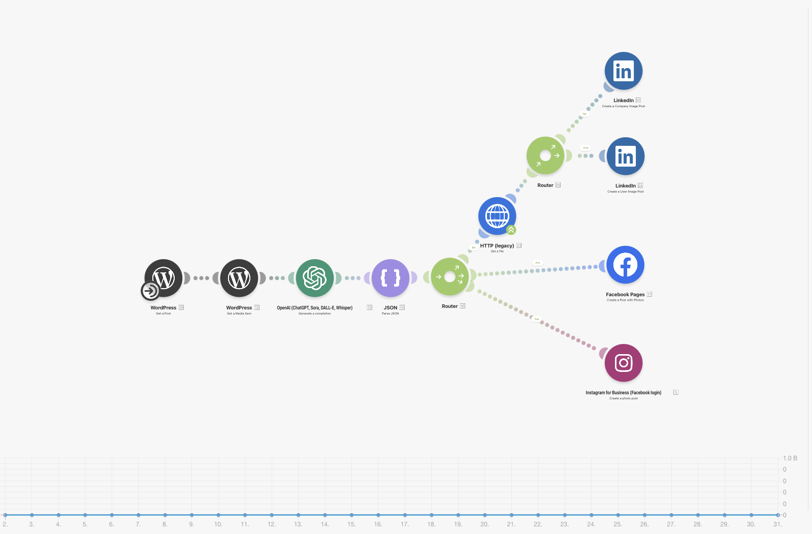 Workflow Make pour publication automatique sur les réseaux sociaux